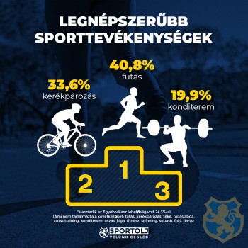 Cegléd Város Lakosságának Sportolási Szokásainak felmérése